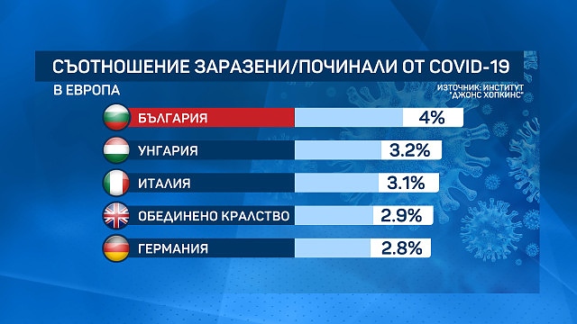 На първо място в Европа сме по смъртност от COVID