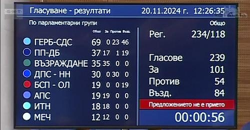 ПП-ДБ се разцепи при гласуването за Силви Кирилов, няма шеф на НС