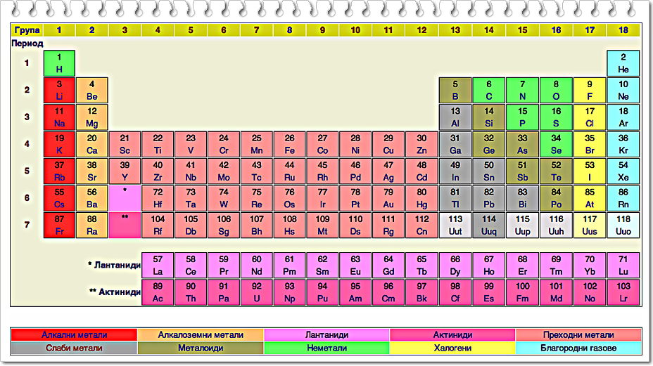 Химичните елементи в периодичната система са 118.