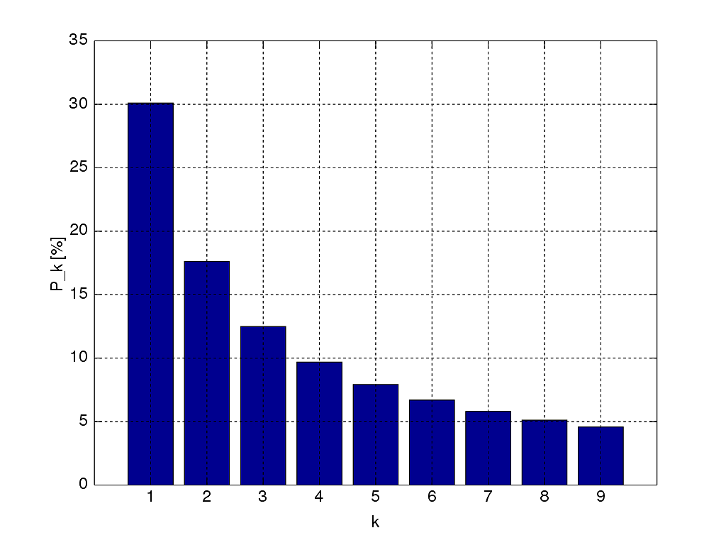 Според Закона на Бенфорд с цифрата 1 започват най-много числа, съдържащи се в голям набор от данни.