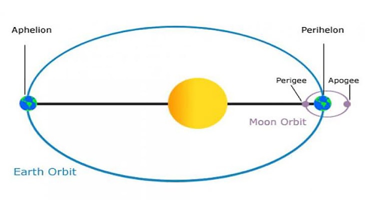 Земята, когато е в перихелий, е най-близо до Слънцето.