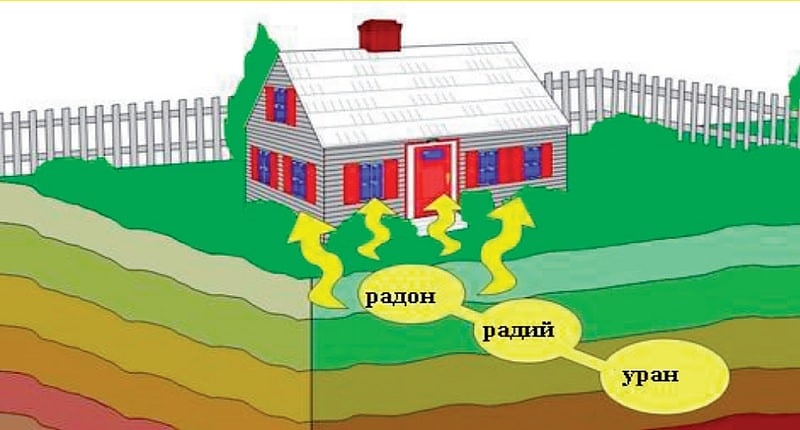 Най-висока концентрация на радиоактивния газ радон в жилищните сгради е в мазето.