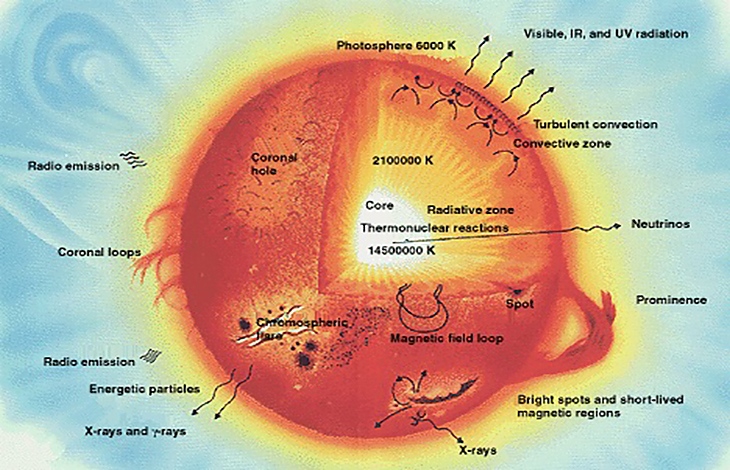 В Слънцето протича ядрен синтез, който е източник на слънчева енергия