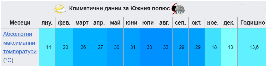 Най-ниски температури Южния полюс