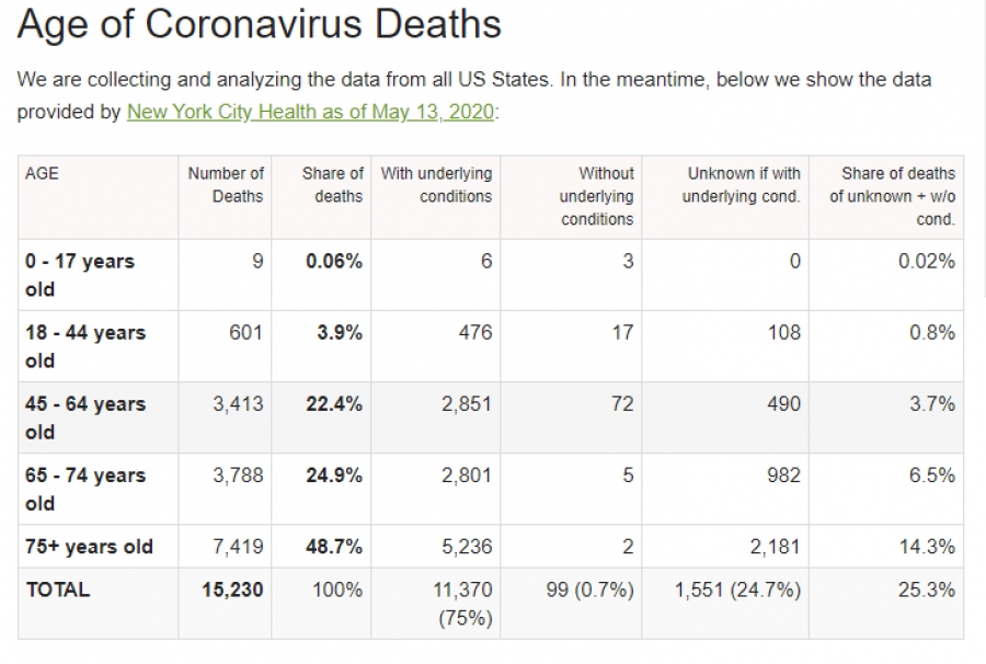 Смъртност от коронавирус по възраст