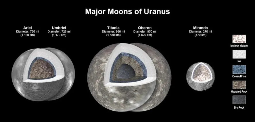 Четирите луни на Уран - океан с извънземен живот